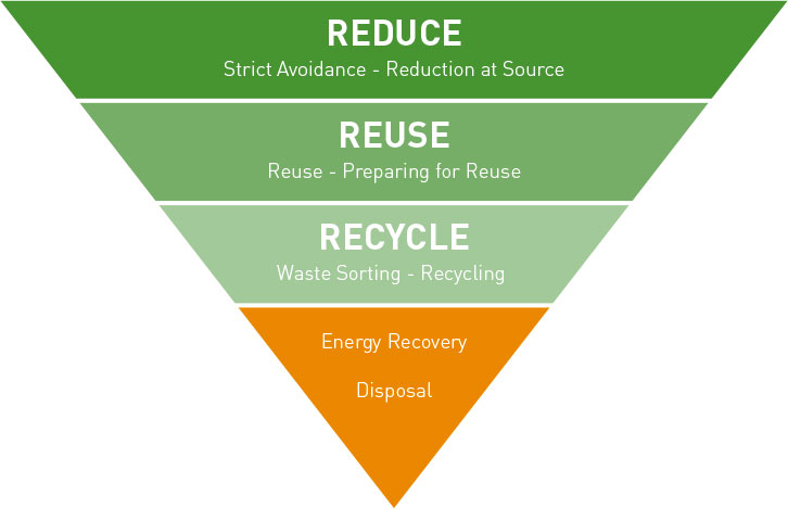 reduce reuse recycle and energy recovery on elastic interface process
